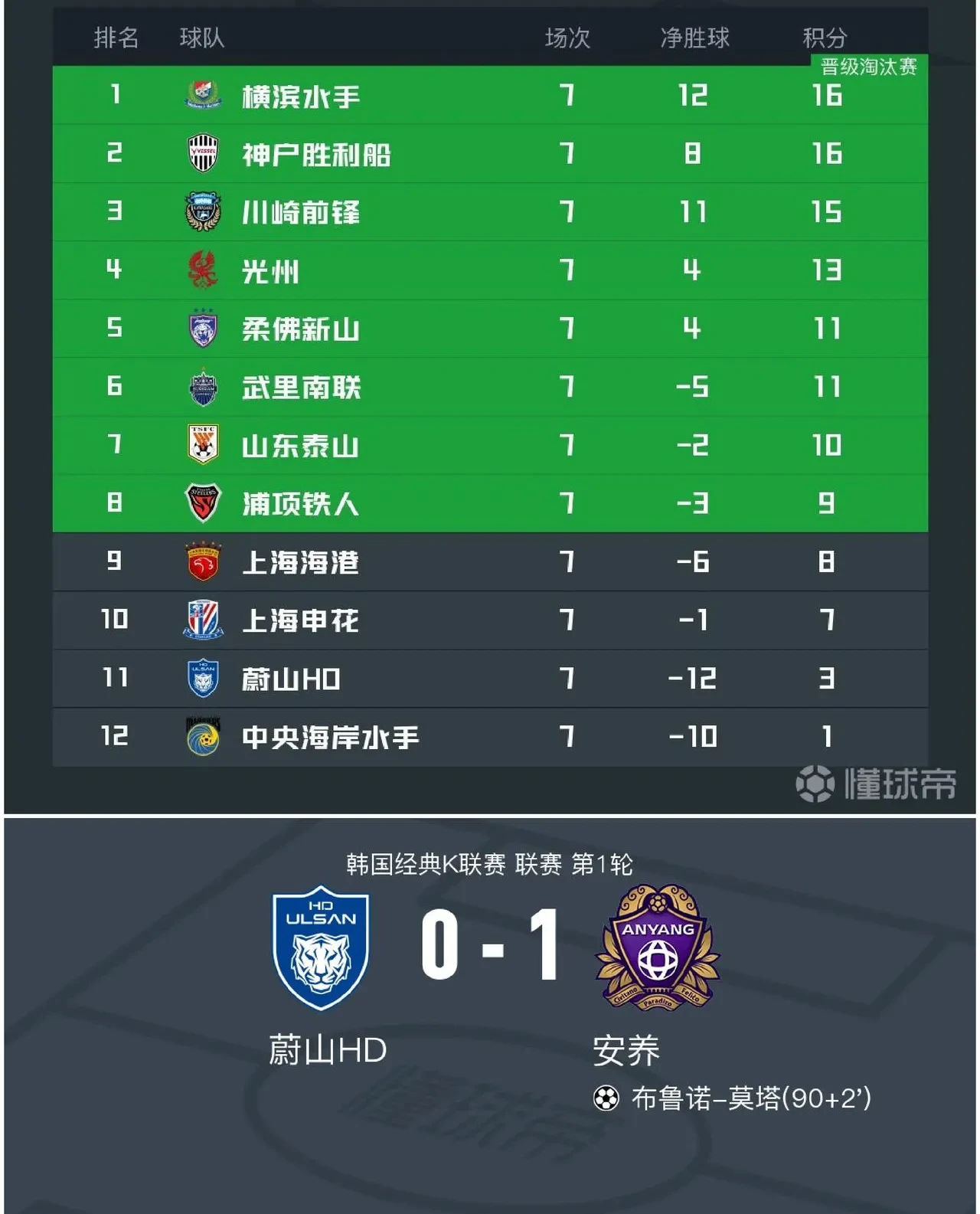 关于蔚山现代成功逆转,晋级到下一轮比赛!的信息 关于蔚山现代成功逆转,晋级到下一轮比赛!的信息