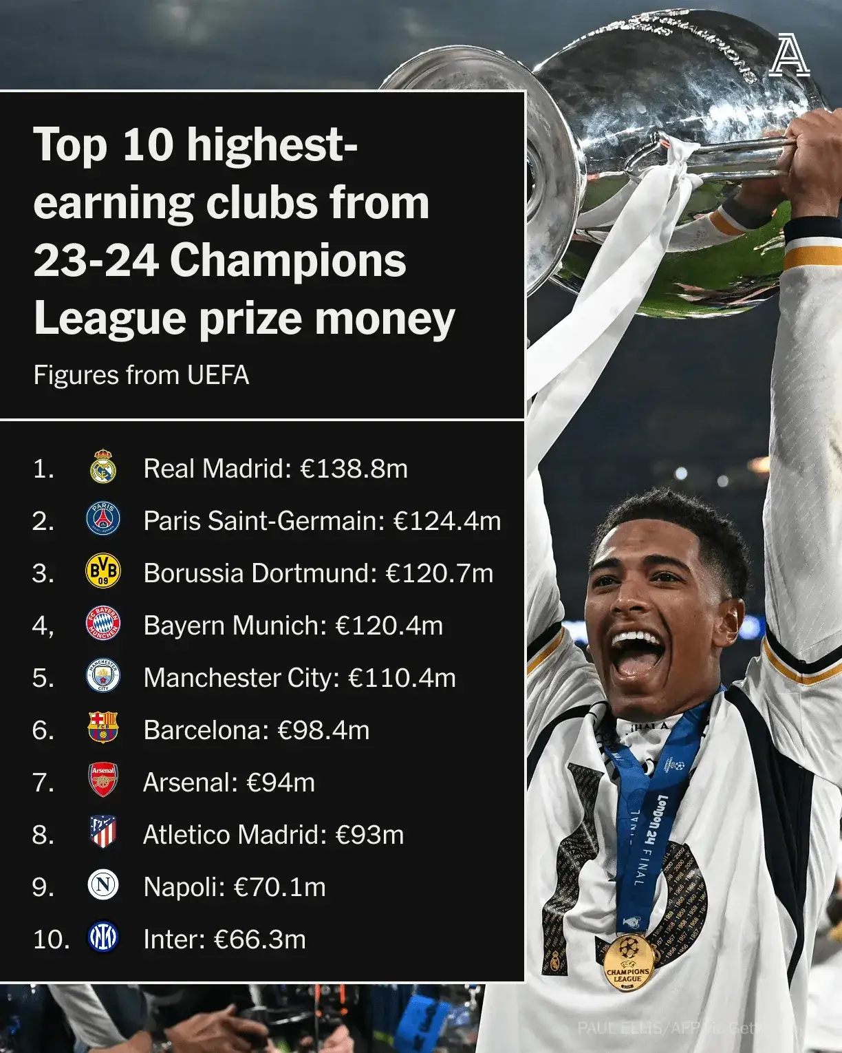 皇家马德里卫冕之路顺畅,晋级在望 皇家马德里卫冕之路顺畅,晋级在望